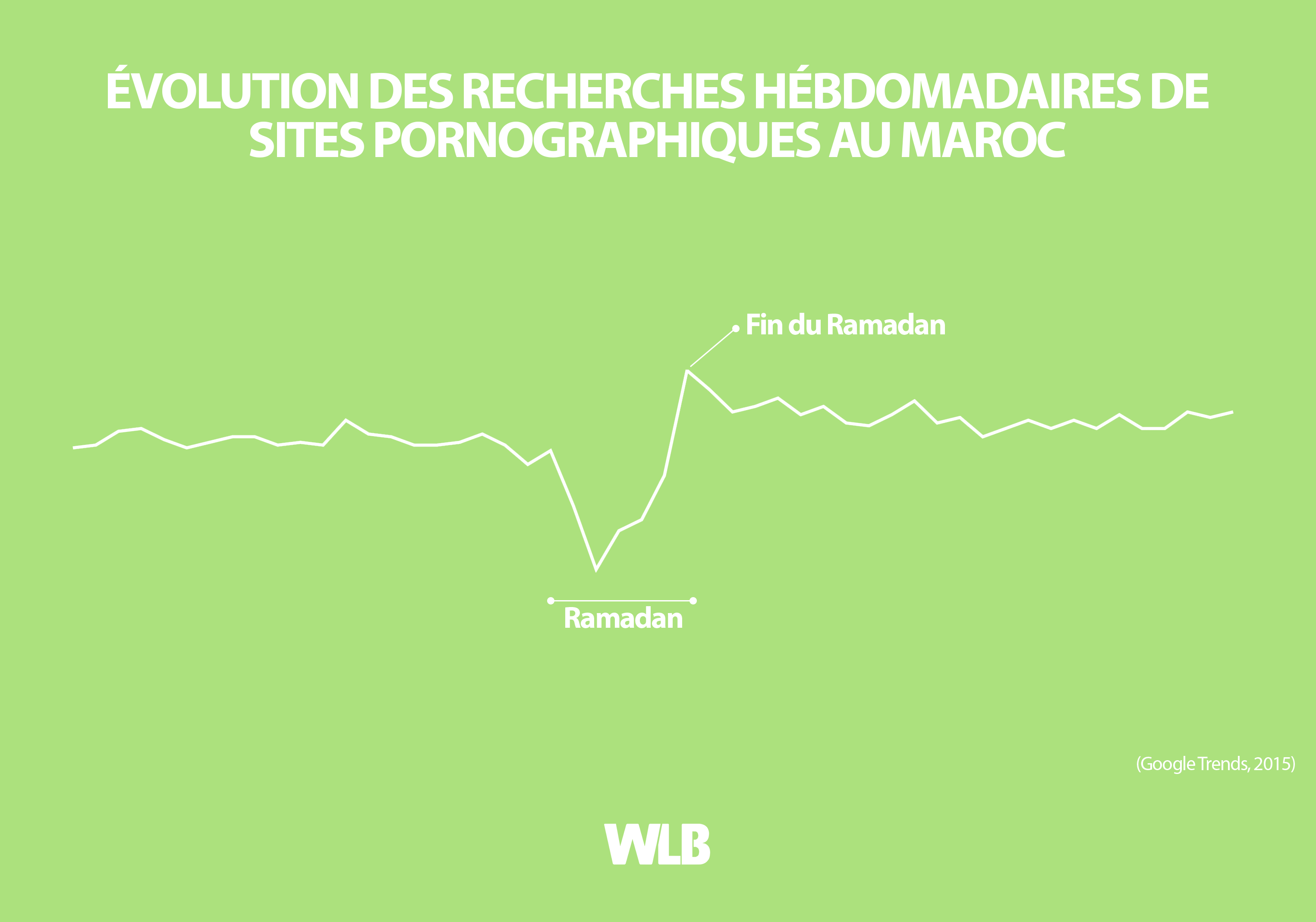 Évolution des recherches hébdomadaires de sites pornographiques au Maroc