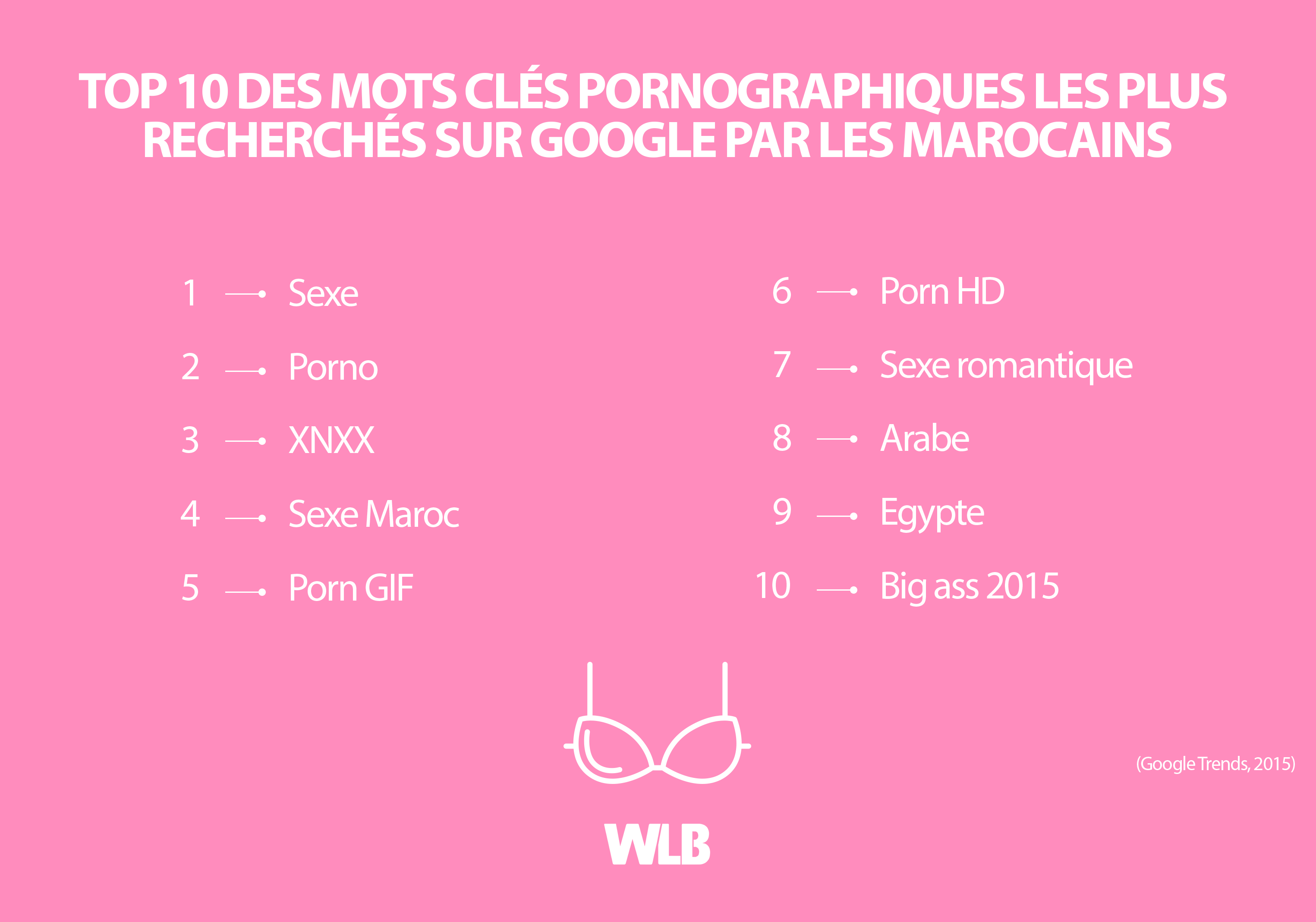 Top 10 des mots clés pornographiques les plus recherchés sur Google par les Marocains