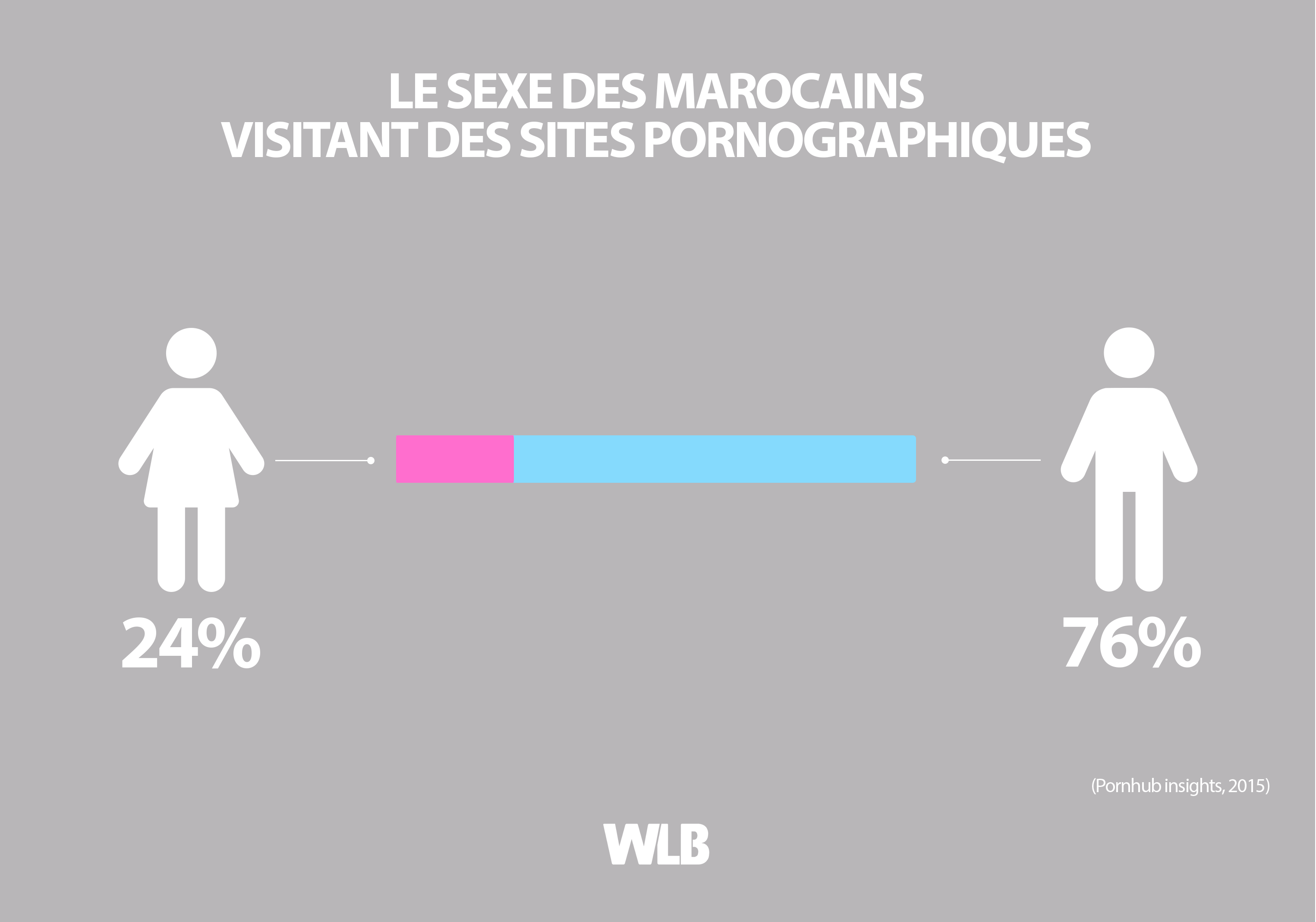 Le sexe des Marocains visitant des sites pornographiques