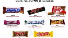 McDo, Mars, Religieuse : Combien de calories contiennent vos aliments?