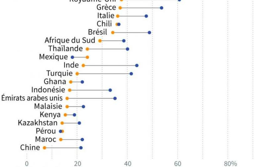 les marocains font partie des plus malhonnetes du monde selon une etude welovebuzz