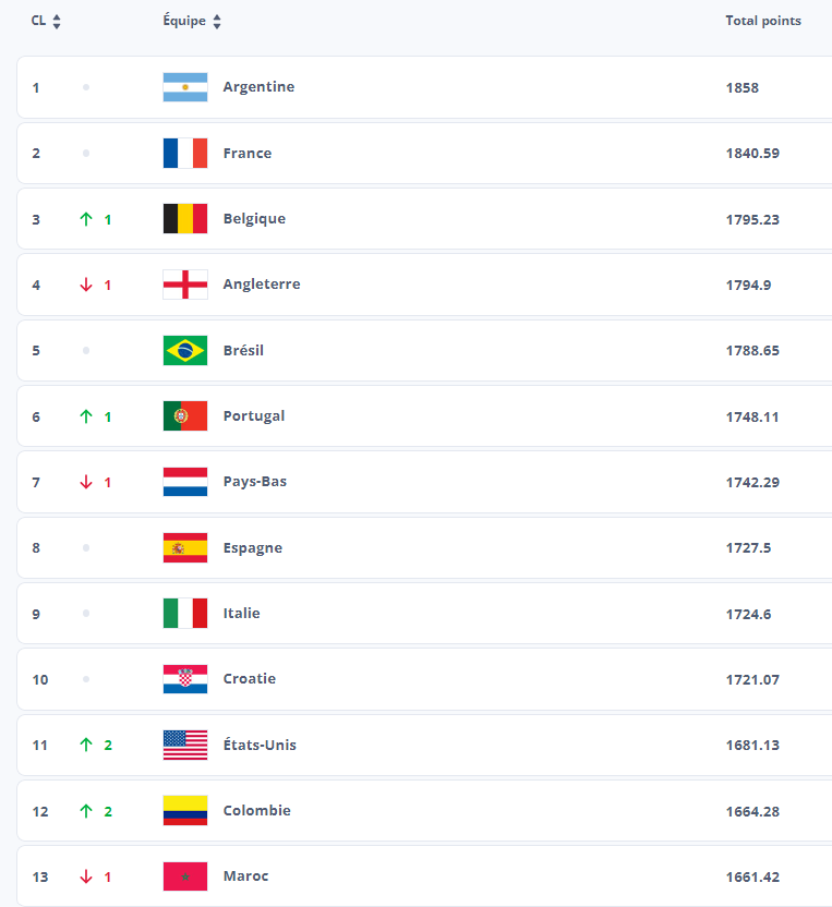 Le Maroc chute d'une place dans le dernier classement FIFA