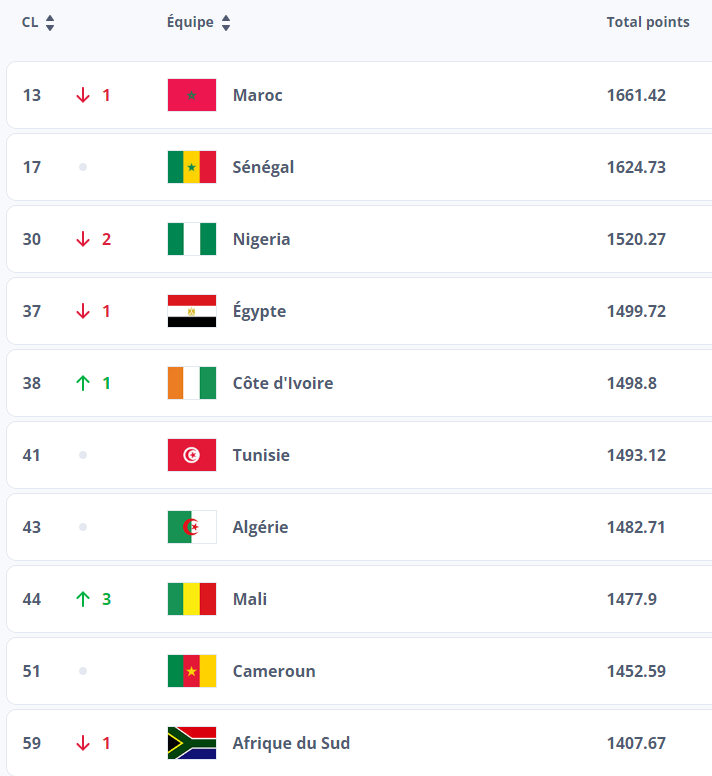 Le Maroc chute d'une place dans le dernier classement FIFA