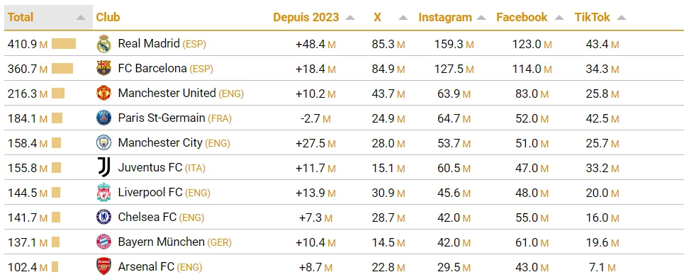 Raja Casablanca dans le top 100 clubs foot sur les RS